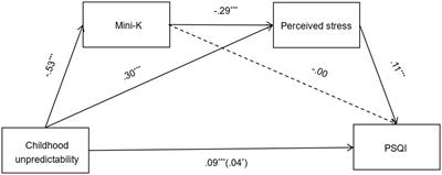 Childhood unpredictability and sleep quality in adulthood: the mediating roles of life history strategy and perceived stress